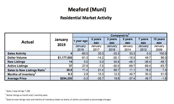Meaford Home Sale Statistics - Jan 2019