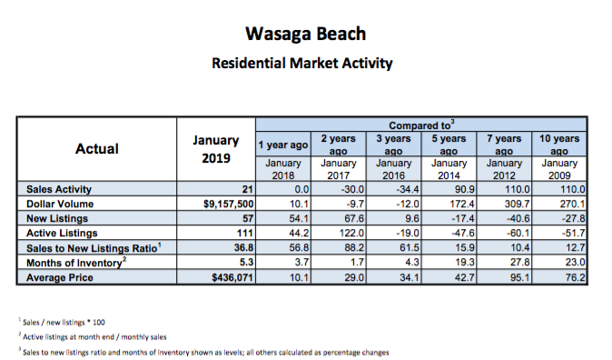 Wasaga Beach Real Estate Home Sale Statistics - jan 2019