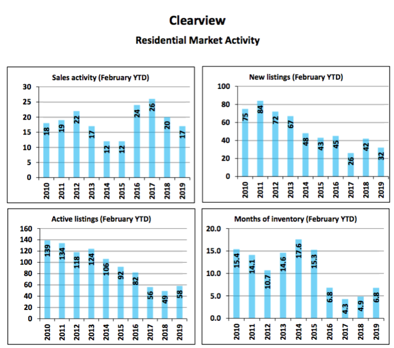Clearview Homes and Land Report