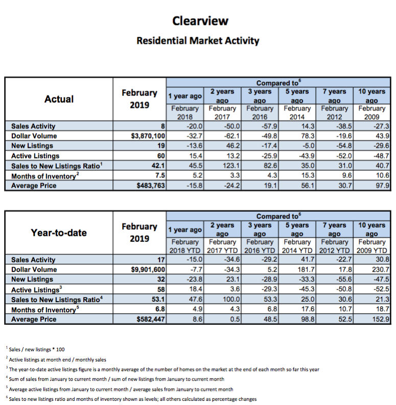 Clearview Homes and Land Report