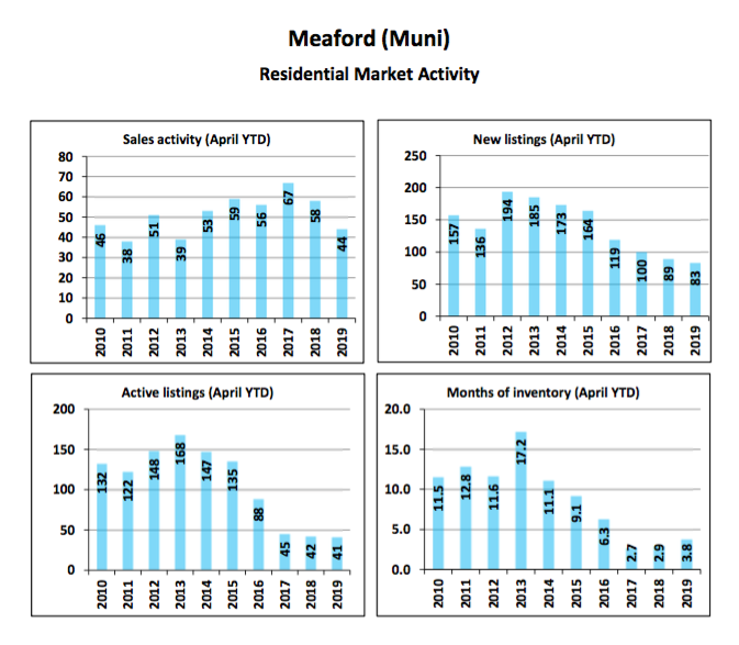 Meaford Homes For Sale Report