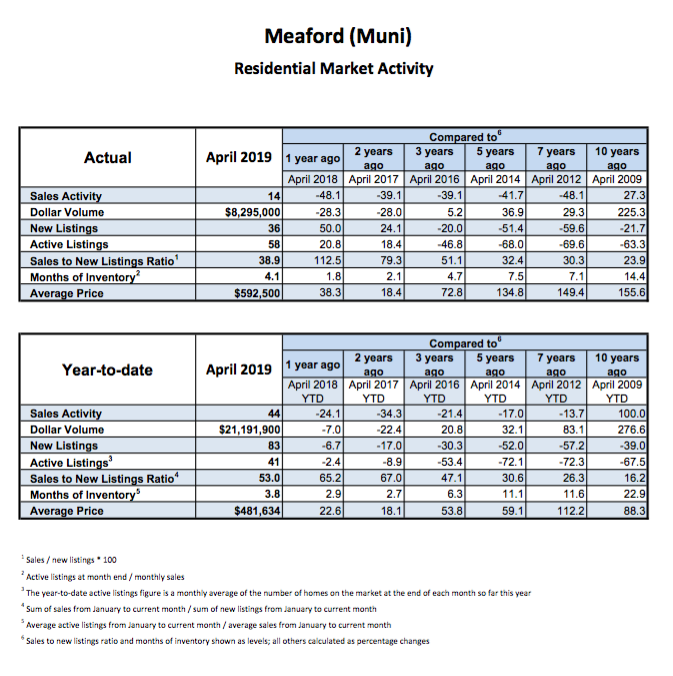 Meaford Homes for Sale Report
