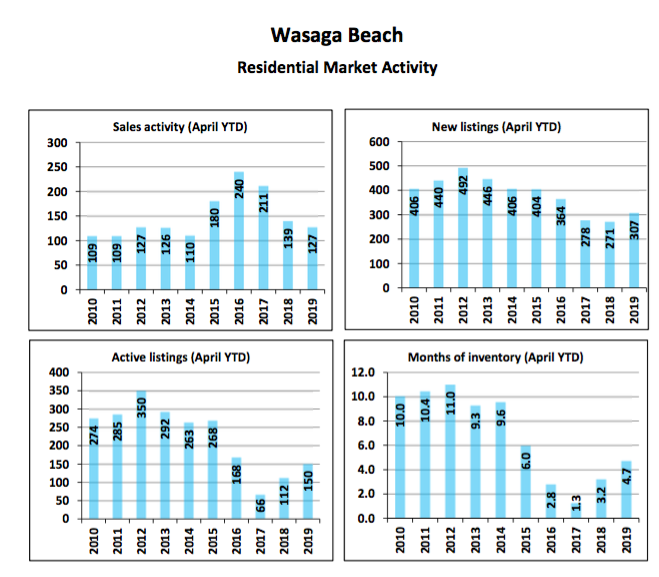 Wasaga Beach Homes For Sale Report April 2