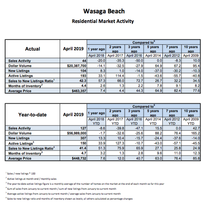 Wasaga Beach Homes For Sale April Report