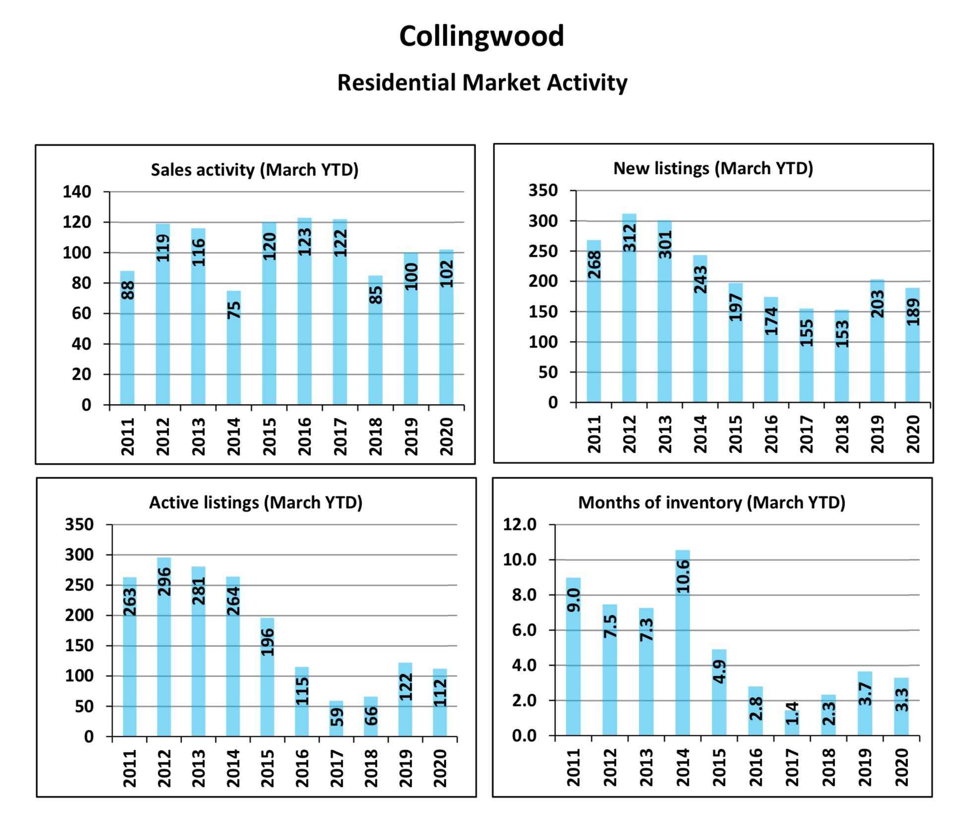 Collingwood Real Estate Market Report - March 2020