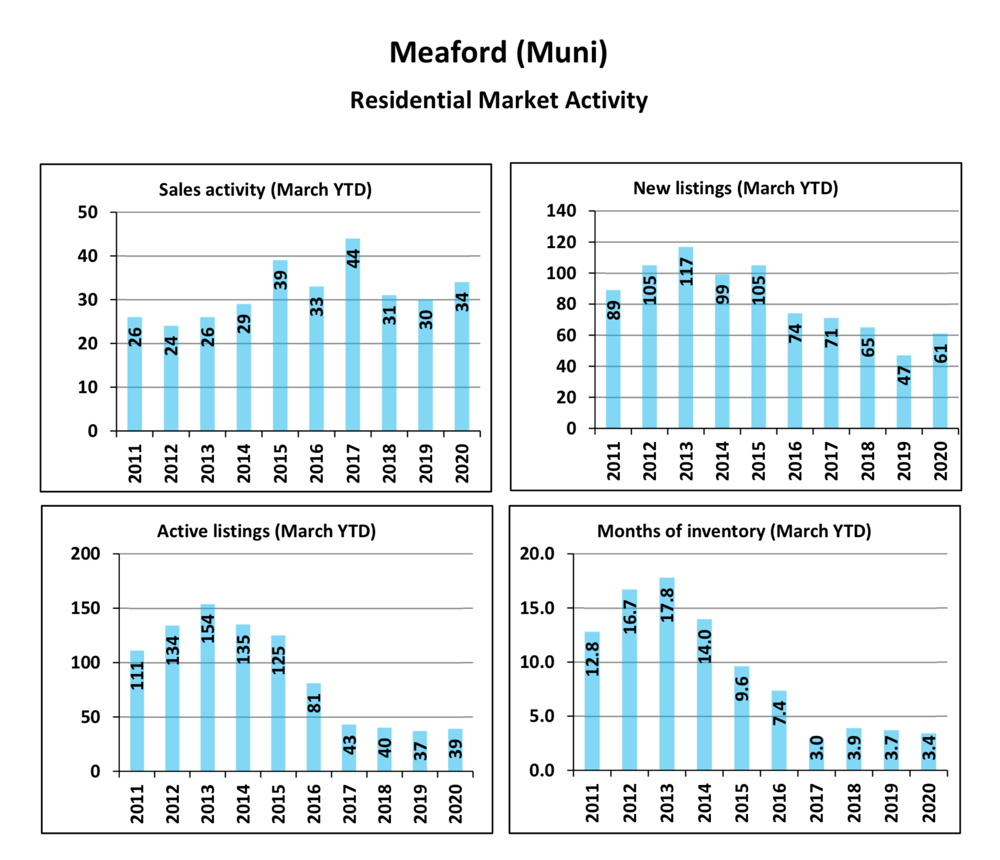 Meaford Real Estate Report - March 2020 - Graph