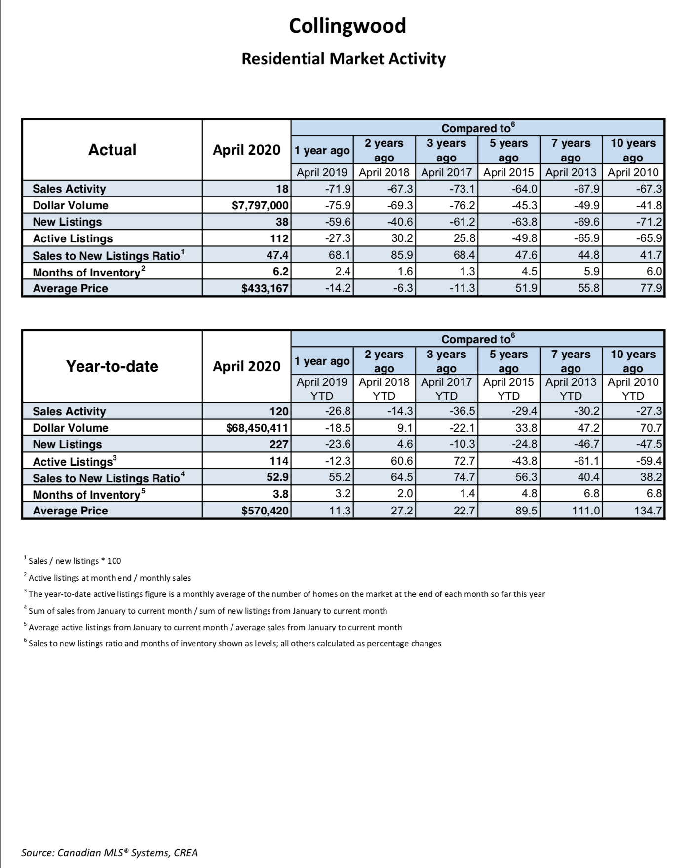 Collingwood Real Estate Stats - April 2020 - Grid 2